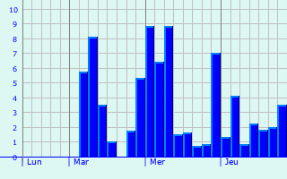 Graphe des précipitations prévues pour Boyeux-Saint-Jérôme Graphique des précipitations prévues pour Boyeux-Saint-Jérôme