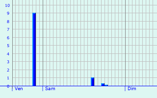 Graphique des précipitations prvues pour Mingot