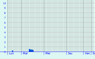 Graphique des précipitations prvues pour Mimon