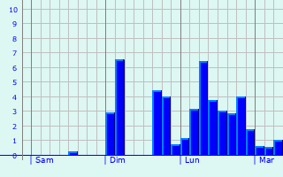 Graphique des précipitations prvues pour Bonnac