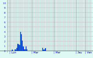 Graphique des précipitations prvues pour Saint-Sorlin-en-Valloire