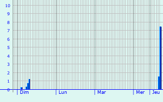 Graphique des précipitations prvues pour Nonnweiler