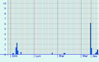Graphique des précipitations prvues pour Puzieux