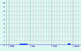 Graphique des précipitations prvues pour Jettingen