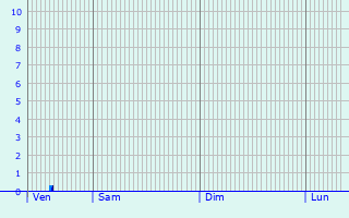 Graphique des précipitations prvues pour Wetter (Ruhr)