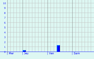Graphe des précipitations prévues pour Surcamps Graphique des précipitations prévues pour Surcamps