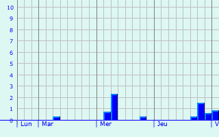 Graphe des précipitations prévues pour Newcastle upon Tyne Graphique des précipitations prévues pour Newcastle upon Tyne