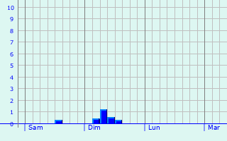 Graphe des précipitations prévues pour Balgau Graphique des précipitations prévues pour Balgau