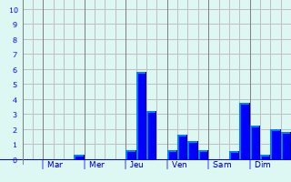 Graphique des précipitations prvues pour Filderstadt