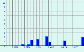 Graphique des précipitations prvues pour Sainte-Foy