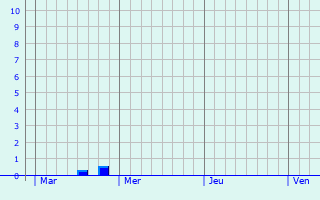 Graphique des précipitations prvues pour Roder