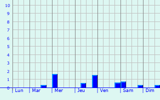 Graphique des précipitations prvues pour Dietzenbach