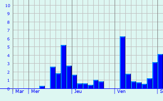 Graphe des précipitations prévues pour La Jarne Graphique des précipitations prévues pour La Jarne