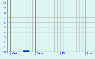 Graphe des précipitations prévues pour Durfort-et-Saint-Martin-de-Sossenac Graphique des précipitations prévues pour Durfort-et-Saint-Martin-de-Sossenac