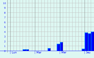 Graphique des précipitations prvues pour Meerhout