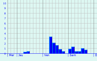 Graphique des précipitations prévues pour Montigny-sur-Canne
