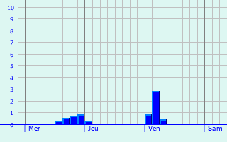 Graphe des précipitations prévues pour Saint-Préjet-Armandon Graphique des précipitations prévues pour Saint-Préjet-Armandon