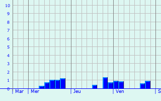 Graphe des précipitations prévues pour Nouart Graphique des précipitations prévues pour Nouart