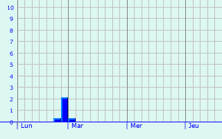 Graphe des précipitations prévues pour Sainte-Eugénie-de-Villeneuve Graphique des précipitations prévues pour Sainte-Eugénie-de-Villeneuve