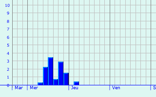 Graphe des précipitations prévues pour Presly Graphique des précipitations prévues pour Presly