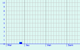 Graphique des précipitations prévues pour Vrocourt