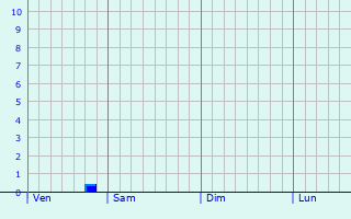 Graphe des précipitations prévues pour Musselburgh Graphique des précipitations prévues pour Musselburgh