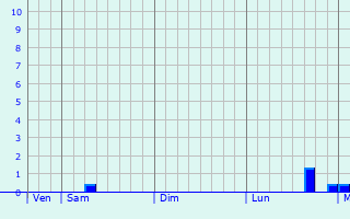Graphe des précipitations prévues pour Berchères-les-Pierres Graphique des précipitations prévues pour Berchères-les-Pierres