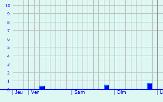 Graphe des précipitations prévues pour Marzy Graphique des précipitations prévues pour Marzy