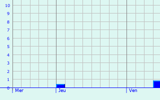 Graphe des précipitations prévues pour Fontcouverte Graphique des précipitations prévues pour Fontcouverte