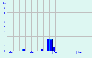Graphe des précipitations prévues pour Ballersdorf Graphique des précipitations prévues pour Ballersdorf