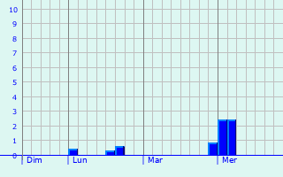 Graphe des précipitations prévues pour Plymstock Graphique des précipitations prévues pour Plymstock