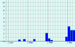 Graphique des précipitations prvues pour Alken