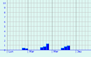 Graphe des précipitations prévues pour Pont-l Graphique des précipitations prévues pour Pont-l
