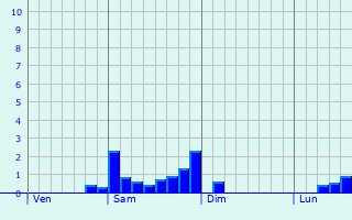 Graphe des précipitations prévues pour Santo-Pietro-di-Tenda Graphique des précipitations prévues pour Santo-Pietro-di-Tenda