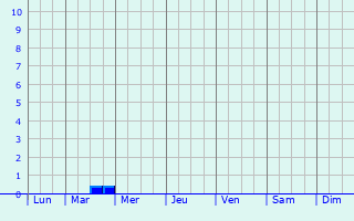 Graphique des précipitations prvues pour Faversham