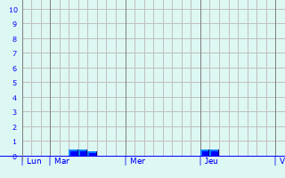 Graphe des précipitations prévues pour Bernis Graphique des précipitations prévues pour Bernis