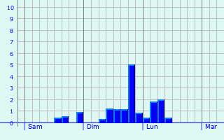 Graphe des précipitations prévues pour Bendorf Graphique des précipitations prévues pour Bendorf