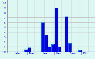 Graphique des précipitations prvues pour Saint-Andr-lez-Lille
