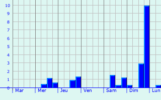 Graphique des précipitations prvues pour Saint-Germain-la-Montagne