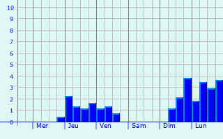 Graphique des précipitations prvues pour Straubing