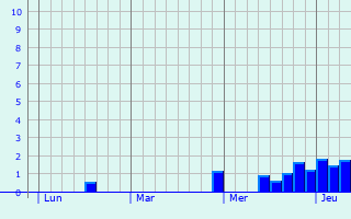 Graphe des précipitations prévues pour Lohra Graphique des précipitations prévues pour Lohra