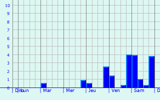 Graphique des précipitations prvues pour Samborondn