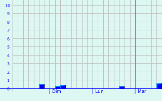 Graphique des précipitations prvues pour Cantilan