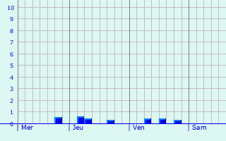 Graphique des précipitations prévues pour Vriezenveen