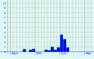 Graphe des précipitations prévues pour Vohburg an der Donau Graphique des précipitations prévues pour Vohburg an der Donau
