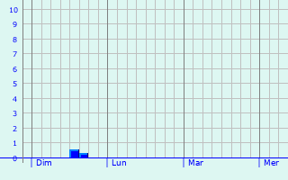 Graphique des précipitations prévues pour Lapan