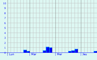Graphe des précipitations prévues pour Zschorlau Graphique des précipitations prévues pour Zschorlau