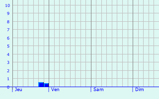 Graphique des précipitations prévues pour Hervelinghen