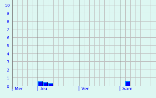 Graphe des précipitations prévues pour Soulignonne Graphique des précipitations prévues pour Soulignonne