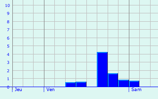 Graphique des précipitations prvues pour Salom